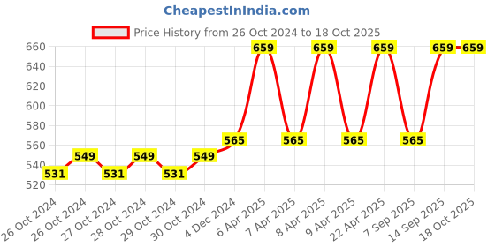 moglix.com Axon V-185 Beige Pocket Hearing Aid axon Price History Graph from 26 Oct 2024 to 18 Oct 2025