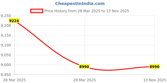 moglix.com Axor Carbon Polycarbonate Black &a; Neon Full Face Helmet, AHCWNGL, Size: L axor Price History Graph from 28 Mar 2025 to 13 Nov 2025