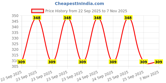 moglix.com Axtry 8 inch Wall Mounted Acrylic White Capsule Shaped Towel Holder axtry Price History Graph from 22 Sep 2025 to 6 Nov 2025