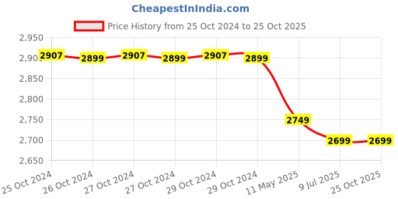 moglix.com AYUDH 12V 12Ah LiFePO4 Battery for Agriculture Pump, Street Light &a; Toys ayudh Price History Graph from 25 Oct 2024 to 25 Oct 2025