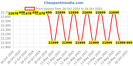 moglix.com AYUDH 48V 26Ah Lithium Ion Battery for E-Bike ayudh Price History Graph from 26 Oct 2024 to 26 Oct 2025