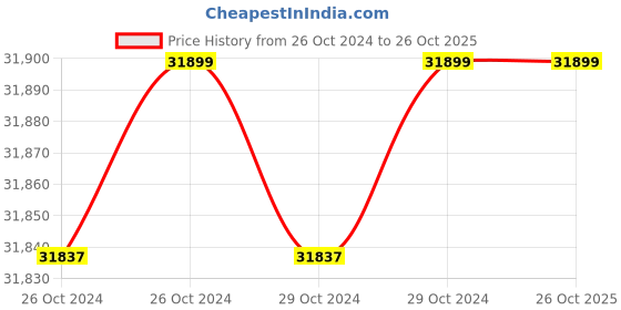 moglix.com AYUDH 48V 36.5Ah Lithium Ion Battery for E-Bike ayudh Price History Graph from 26 Oct 2024 to 25 Oct 2025