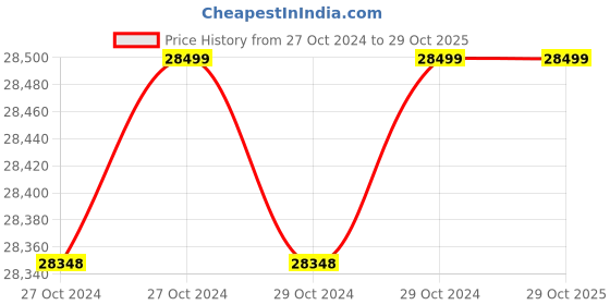 moglix.com AYUDH 60V 26Ah Lithium Ion Battery for E-Bike ayudh Price History Graph from 27 Oct 2024 to 28 Oct 2025