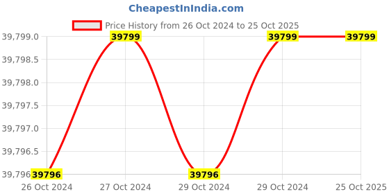 moglix.com AYUDH 60V 36.5Ah Lithium Ion Battery for E-Bike ayudh Price History Graph from 26 Oct 2024 to 25 Oct 2025
