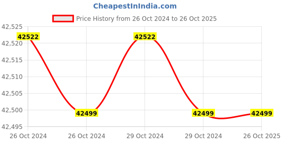 moglix.com AYUDH 60V 39Ah Lithium Ion Battery for E-Bike ayudh Price History Graph from 26 Oct 2024 to 25 Oct 2025