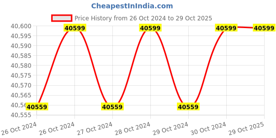 moglix.com AYUDH 72V 31Ah Lithium Ion Battery for E-Bike ayudh Price History Graph from 26 Oct 2024 to 28 Oct 2025
