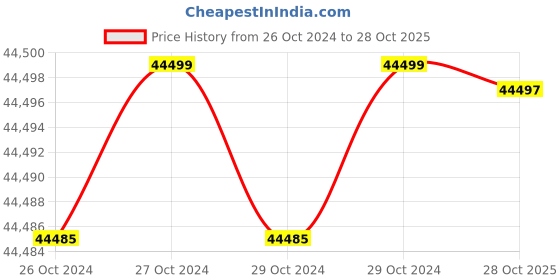 moglix.com AYUDH 72V 34Ah Lithium Ion Battery for E-Bike ayudh Price History Graph from 26 Oct 2024 to 28 Oct 2025