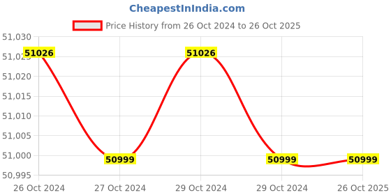 moglix.com AYUDH 72V 39Ah Lithium Ion Battery for E-Bike ayudh Price History Graph from 26 Oct 2024 to 26 Oct 2025