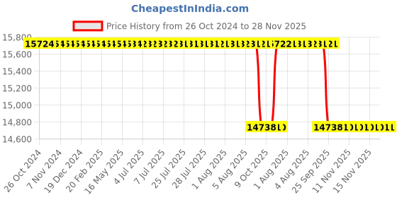 moglix.com Ayusynk 2 Plus Wireless Digital Electronic Stethoscope ayusynk Price History Graph from 26 Oct 2024 to 27 Nov 2025