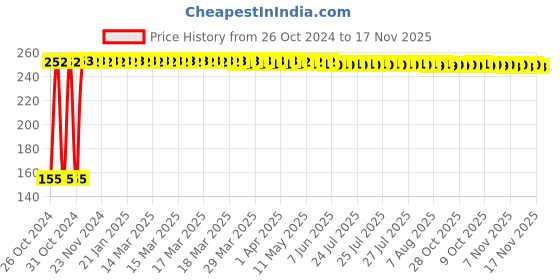 moglix.com Azaro 1.5 inch Brass Gold Plated Extension Nipple, PVD-1415 azaro Price History Graph from 26 Oct 2024 to 17 Nov 2025