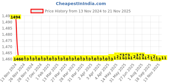 moglix.com Azaro 15mm Brass Gold Plated Concealed Stop Cock, ORA-114 azaro Price History Graph from 13 Nov 2024 to 18 Nov 2025