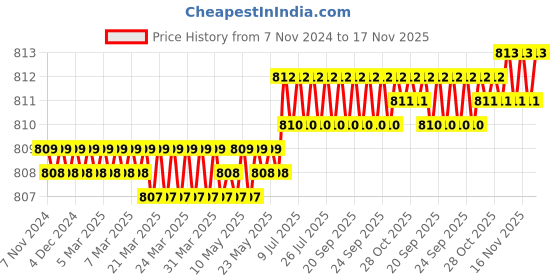 moglix.com Azaro 3 inch Stainless Steel Full Thread Waste Coupling, PVD-133 azaro Price History Graph from 7 Nov 2024 to 17 Nov 2025