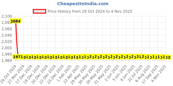 moglix.com Azaro 3x4x5 cm Brass Wall Mounted Tumbler Holder for Brush &a; Toothpaste, PVD-03 azaro Price History Graph from 29 Oct 2024 to 4 Nov 2025