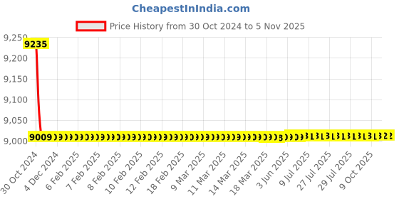moglix.com Azaro 4+1 Brass Wall Mounted Towel Rack, PVD-08 azaro Price History Graph from 30 Oct 2024 to 3 Nov 2025
