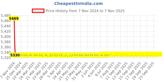 moglix.com Azaro 5 inch Brass Gold Plated Centre Hole Basin Mixer, ORA-110 azaro Price History Graph from 7 Nov 2024 to 7 Nov 2025