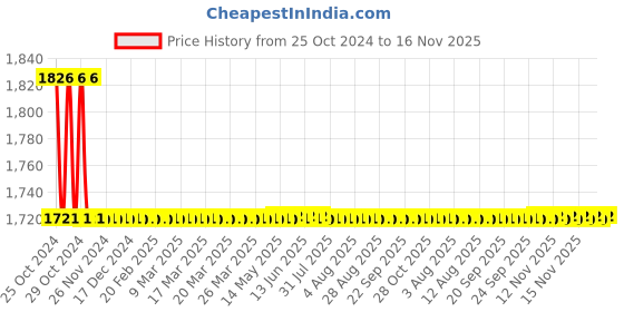 moglix.com Azaro 9 inch Stainless Steel Full Thread Waste Coupling, PVD-139 azaro Price History Graph from 25 Oct 2024 to 16 Nov 2025