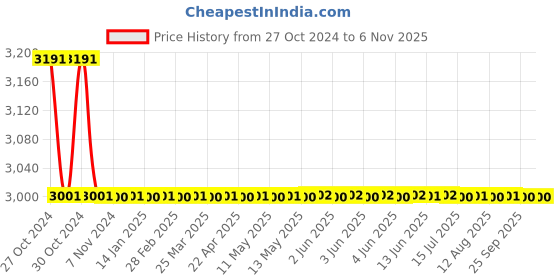 moglix.com Azaro Brass Glossy &a; PVD Plated Toilet Paper Holder, PVD-07 azaro Price History Graph from 27 Oct 2024 to 6 Nov 2025