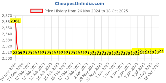 moglix.com Azaro Brass Gold Plated 2 in 1 Angle Cock, ORA-135 A azaro Price History Graph from 26 Nov 2024 to 18 Oct 2025