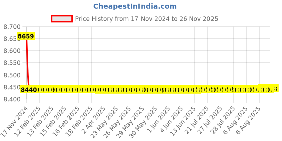 moglix.com Azaro Brass Gold Plated 3 in 1 Wall Mixer with L Bend, BOL-118 azaro Price History Graph from 17 Nov 2024 to 26 Nov 2025