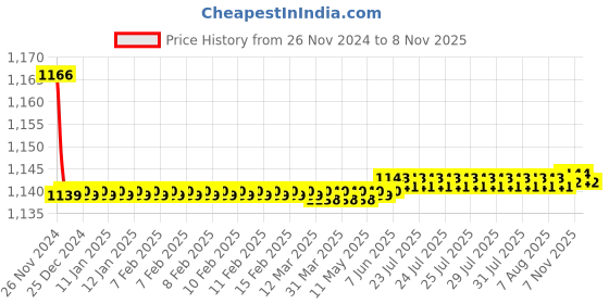 moglix.com Azaro Brass Gold Plated Angle Cock, ORA-103 azaro Price History Graph from 26 Nov 2024 to 7 Nov 2025