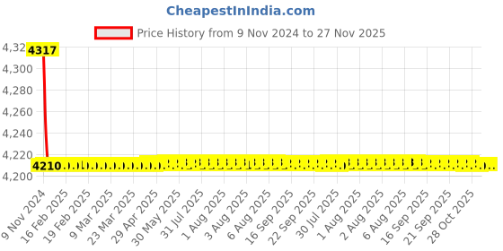 moglix.com Azaro Brass Gold Plated Centre Hole Basin Mixer, BOL-108 azaro Price History Graph from 9 Nov 2024 to 26 Nov 2025