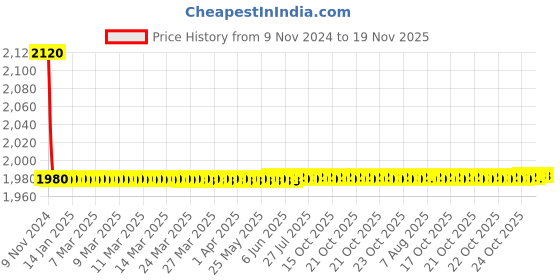 moglix.com Azaro Brass Gold Plated Pillar Cock, BOL-104 azaro Price History Graph from 9 Nov 2024 to 18 Nov 2025