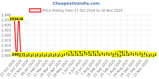 moglix.com Azaro Brass Gold Plated Single Lever Sink Mixer, ORA-128 azaro Price History Graph from 27 Oct 2024 to 18 Nov 2025