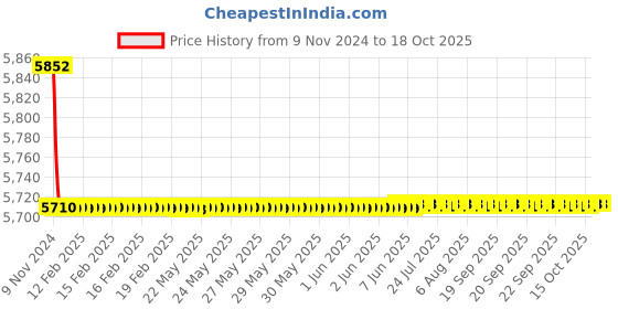 moglix.com Azaro Brass Gold Plated Sink Mixer, BOL-129 azaro Price History Graph from 9 Nov 2024 to 18 Oct 2025