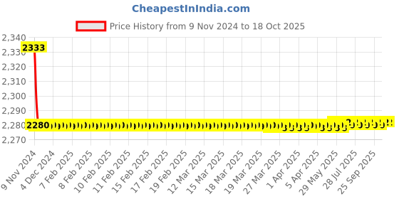 moglix.com Azaro Brass Gold Plated Tipton Spout, ORA-133 azaro Price History Graph from 9 Nov 2024 to 18 Oct 2025