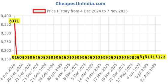 moglix.com Azaro Brass Gold Plated Wall Mixer with L Bend Crutch, BOL-116 azaro Price History Graph from 4 Dec 2024 to 6 Nov 2025