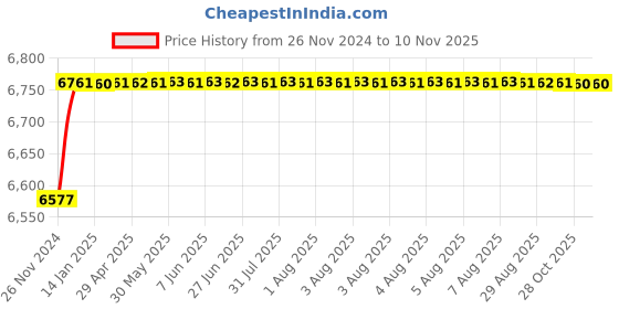 moglix.com Azaro Brass Gold Plated Wall Mixer with L Bend, ORA-116 azaro Price History Graph from 26 Nov 2024 to 8 Nov 2025