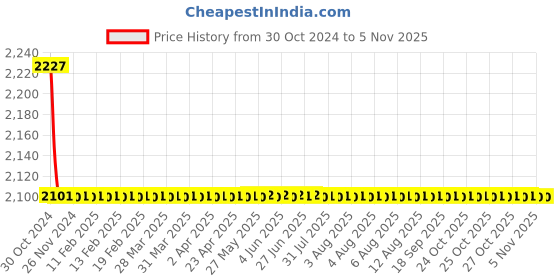 moglix.com Azaro Brass Wall Mounted Towel Ring, PVD-05 azaro Price History Graph from 30 Oct 2024 to 4 Nov 2025