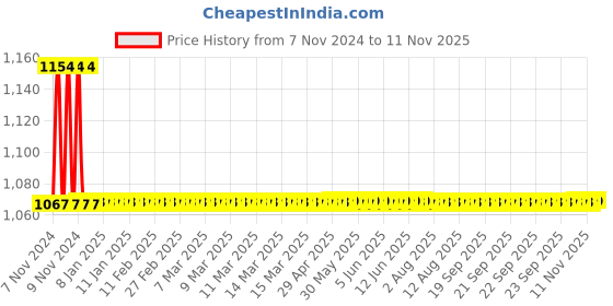 moglix.com Azaro Gold Plated Robe Hook for Towel, PVD-04 azaro Price History Graph from 7 Nov 2024 to 11 Nov 2025