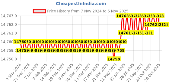 moglix.com Azaro Gold Plated Wall Mixture Set with Hand &a; Overhead Shower azaro Price History Graph from 7 Nov 2024 to 4 Nov 2025