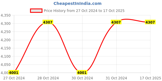 moglix.com B-Five 360 Night Lamp, B-42R (Pack of 10) b-five Price History Graph from 27 Oct 2024 to 16 Oct 2025