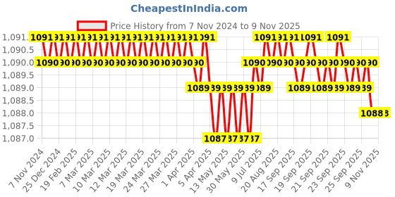 moglix.com B K Jagan &a; Co 0.5 to 6mm Steel Crimping Tool b k jagan &a; co Price History Graph from 7 Nov 2024 to 8 Nov 2025