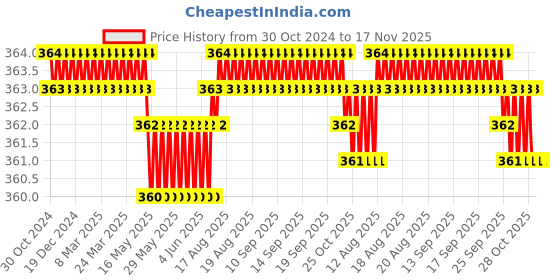 moglix.com B K Jagan &a; Co 0.75 inch Stainless Steel Silver Adjustable Fuel Pipe Hose Clamp (Pack of 10) b k jagan &a; co Price History Graph from 30 Oct 2024 to 17 Nov 2025