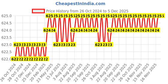 moglix.com B K Jagan &a; Co 1-1/2 inch Aluminium Round Type Pipe Chili Clamp (Pack of 5) b k jagan &a; co Price History Graph from 26 Oct 2024 to 5 Dec 2025