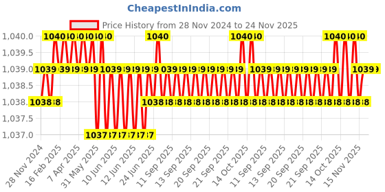 moglix.com B K Jagan &a; Co 1-1/2 inch Metal Hole Saw HSS Drill Bit with Arbor b k jagan &a; co Price History Graph from 28 Nov 2024 to 24 Nov 2025