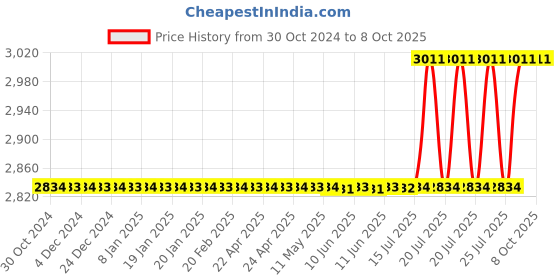 moglix.com B K Jagan &a; Co 1-1/2 inch Pipe Threading Die Head for MS Pipe b k jagan &a; co Price History Graph from 30 Oct 2024 to 7 Oct 2025