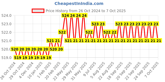 moglix.com B K Jagan &a; Co 1-1/2 inch Wood Carving Chisel with Nylon Handle b k jagan &a; co Price History Graph from 26 Oct 2024 to 7 Oct 2025