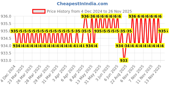 moglix.com B K Jagan &a; Co 1-1/4 inch Metal Hole Saw HSS Drill Bit with Arbor b k jagan &a; co Price History Graph from 4 Dec 2024 to 25 Nov 2025