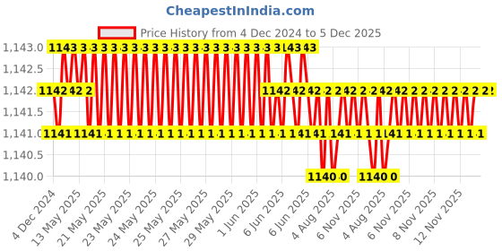 moglix.com B K Jagan &a; Co 1-3/4 inch Metal Hole Saw HSS Drill Bit with Arbor b k jagan &a; co Price History Graph from 4 Dec 2024 to 5 Dec 2025