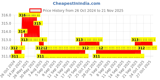 moglix.com B K Jagan &a; Co 1 inch Galvanized Iron Chilli Clamp (Pack of 5) b k jagan &a; co Price History Graph from 26 Oct 2024 to 21 Nov 2025