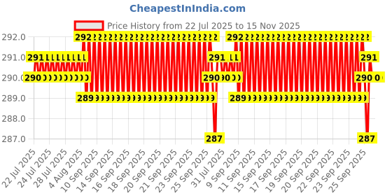 moglix.com B K Jagan &a; Co 1 inch Mirror Screw Self Tapping with Button Brass (Pack of 25) b k jagan &a; co Price History Graph from 22 Jul 2025 to 15 Nov 2025