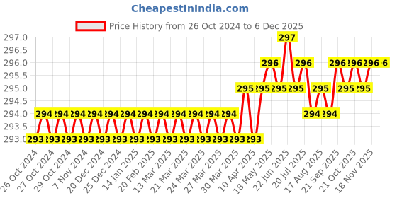 moglix.com B K Jagan &a; Co 1 inch Stainless Steel Die Stock Holder for Round Die b k jagan &a; co Price History Graph from 26 Oct 2024 to 5 Dec 2025