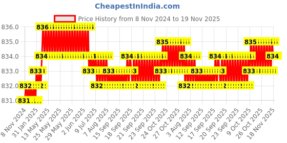 moglix.com B K Jagan &a; Co 10 inch CrV Metal Cutting Plier with Rubber Handle b k jagan &a; co Price History Graph from 8 Nov 2024 to 19 Nov 2025