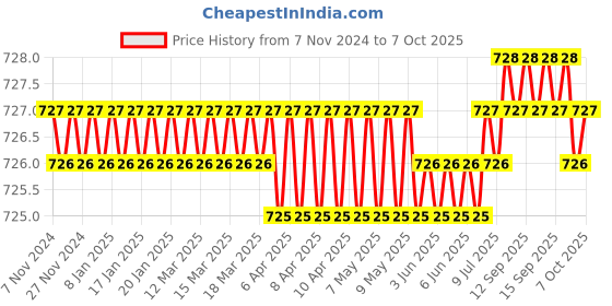 moglix.com B K Jagan &a; Co 10 inch Iron Triangular Bearing Scraper for Industrial Use b k jagan &a; co Price History Graph from 7 Nov 2024 to 7 Oct 2025