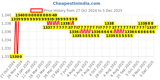 moglix.com B K Jagan &a; Co 10 Pcs 1.6x150mm Tungsten Red Electrode Rod Set b k jagan &a; co Price History Graph from 27 Oct 2024 to 5 Dec 2025