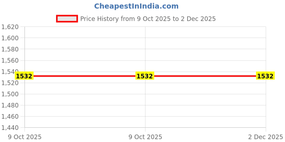 moglix.com B K Jagan &a; Co 10 Pcs 2.4x150mm Welding Machine Thorium Tungsten Electrode Head Set, 5E98R00 b k jagan &a; co Price History Graph from 9 Oct 2025 to 2 Dec 2025